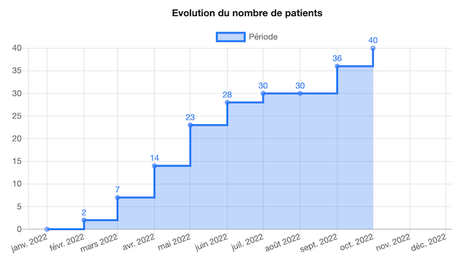 Evolution du nombre de patients dans le temps